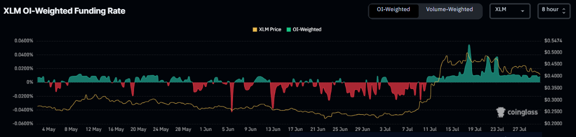 XLM funding rate chart. Source: Coinglass